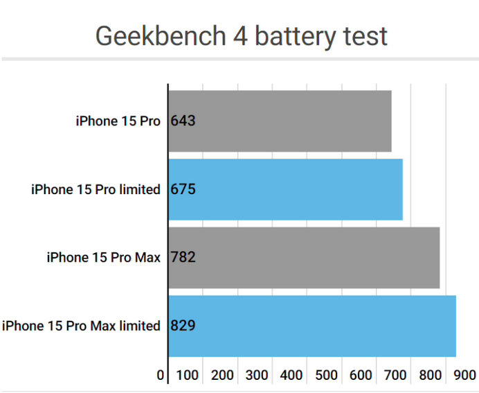 武江apple维修站iPhone15Pro的ProMotion高刷功能耗电吗