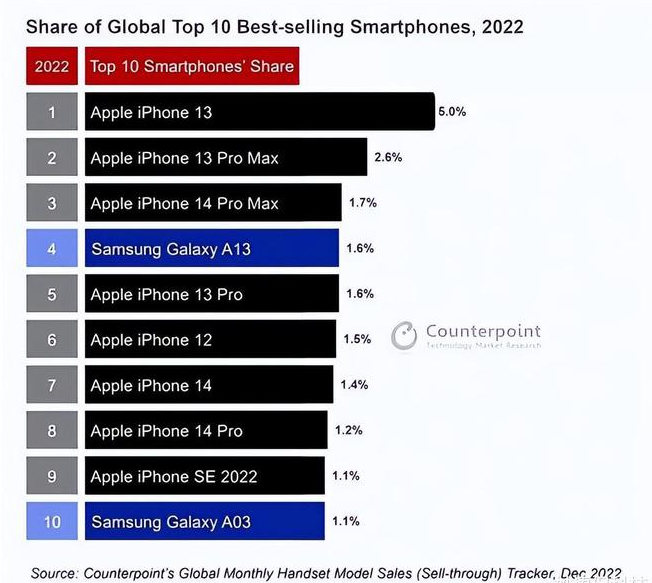 武江苹果维修分享:为什么iPhone14的销量不如iPhone13? 