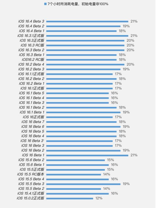 武江苹果手机维修分享iOS 16.4 Beta 3续航跑分等测试结果汇总 