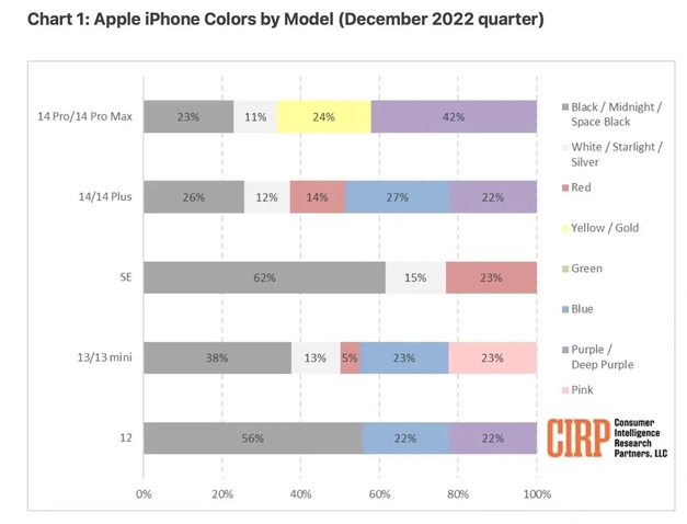 武江苹果维修网点分享：美国用户最喜欢什么颜色的iPhone 14？ 