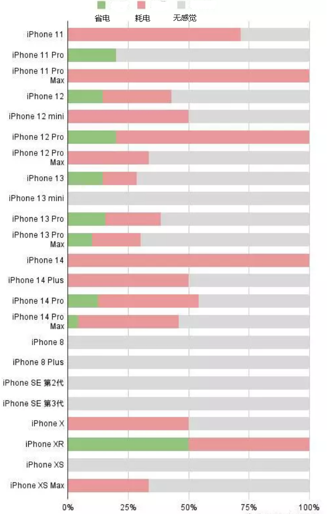 武江苹果手机维修分享iOS16.2太耗电怎么办？iOS16.2续航不好可以降级吗？ 