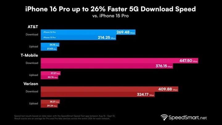 武江苹果手机维修分享iPhone 16 Pro 系列的 5G 速度 