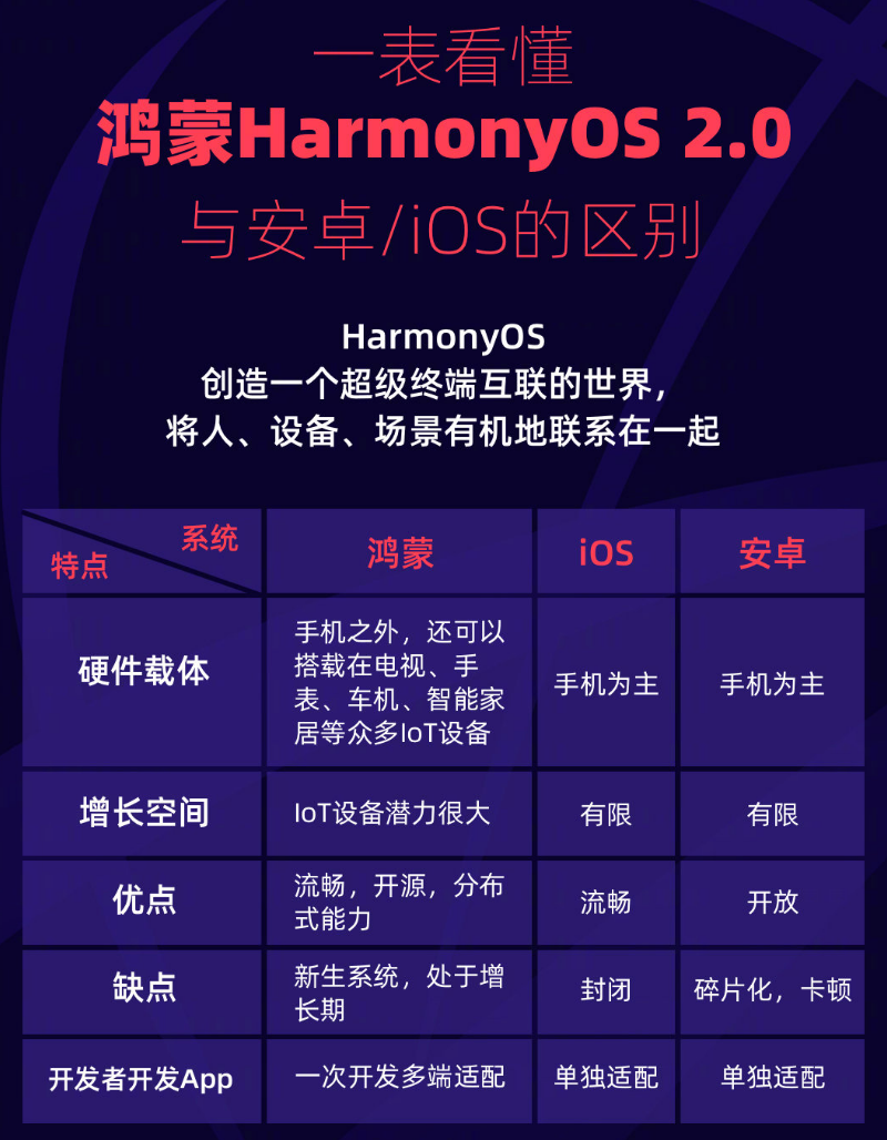 武江苹果手机维修分享华为鸿蒙 OS 与安卓以及 iOS 都有什么区别 